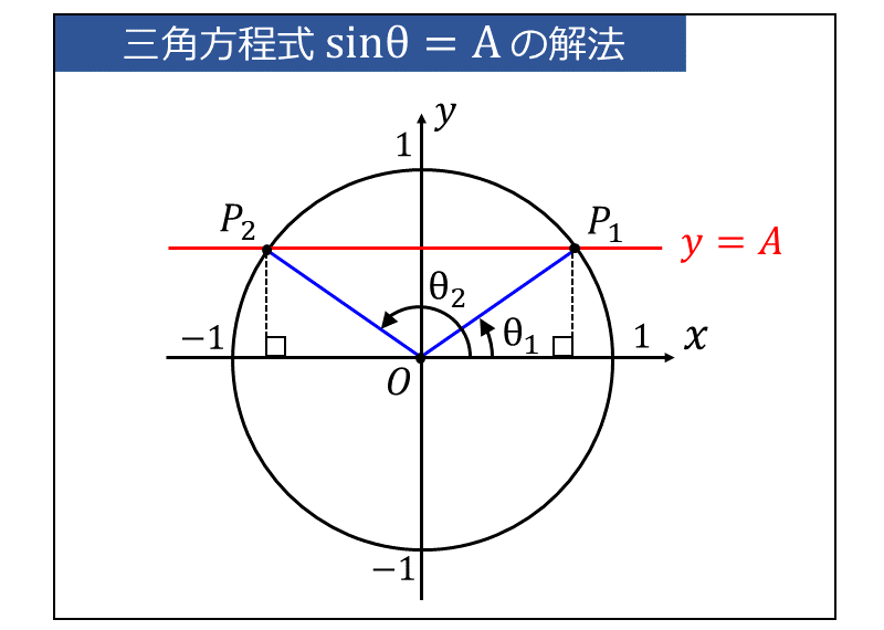 三角方程式sinθの解法